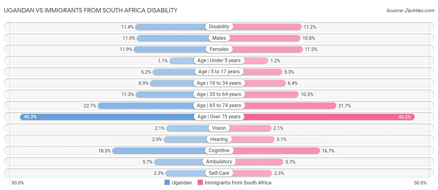 Ugandan vs Immigrants from South Africa Disability