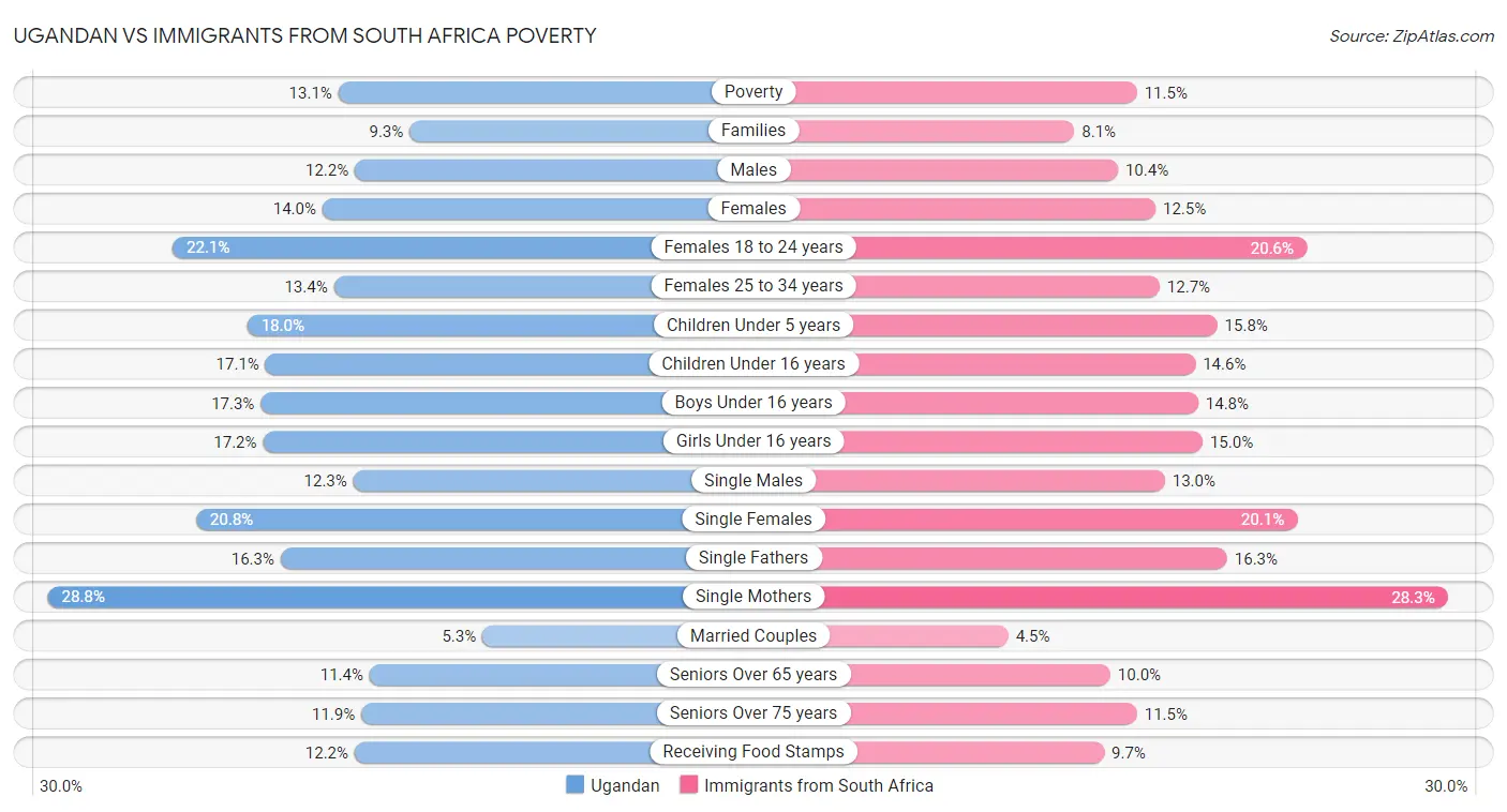 Ugandan vs Immigrants from South Africa Poverty