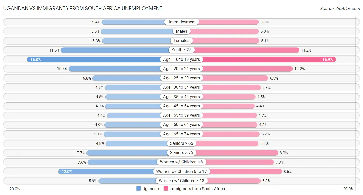 Ugandan vs Immigrants from South Africa Unemployment