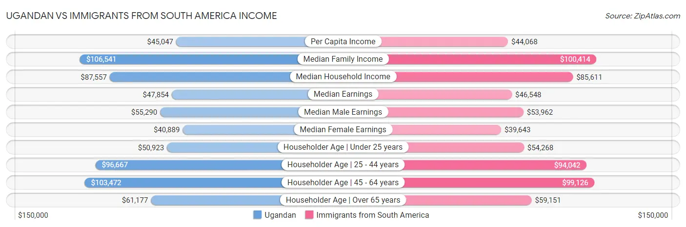 Ugandan vs Immigrants from South America Income