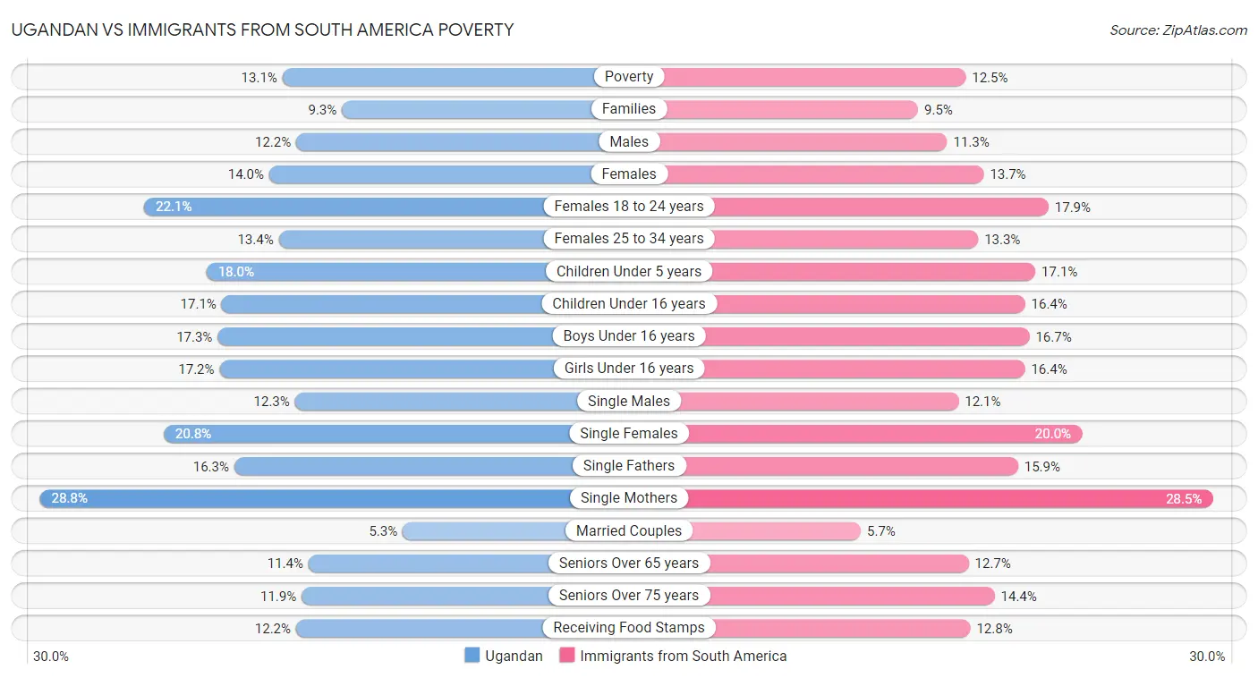 Ugandan vs Immigrants from South America Poverty