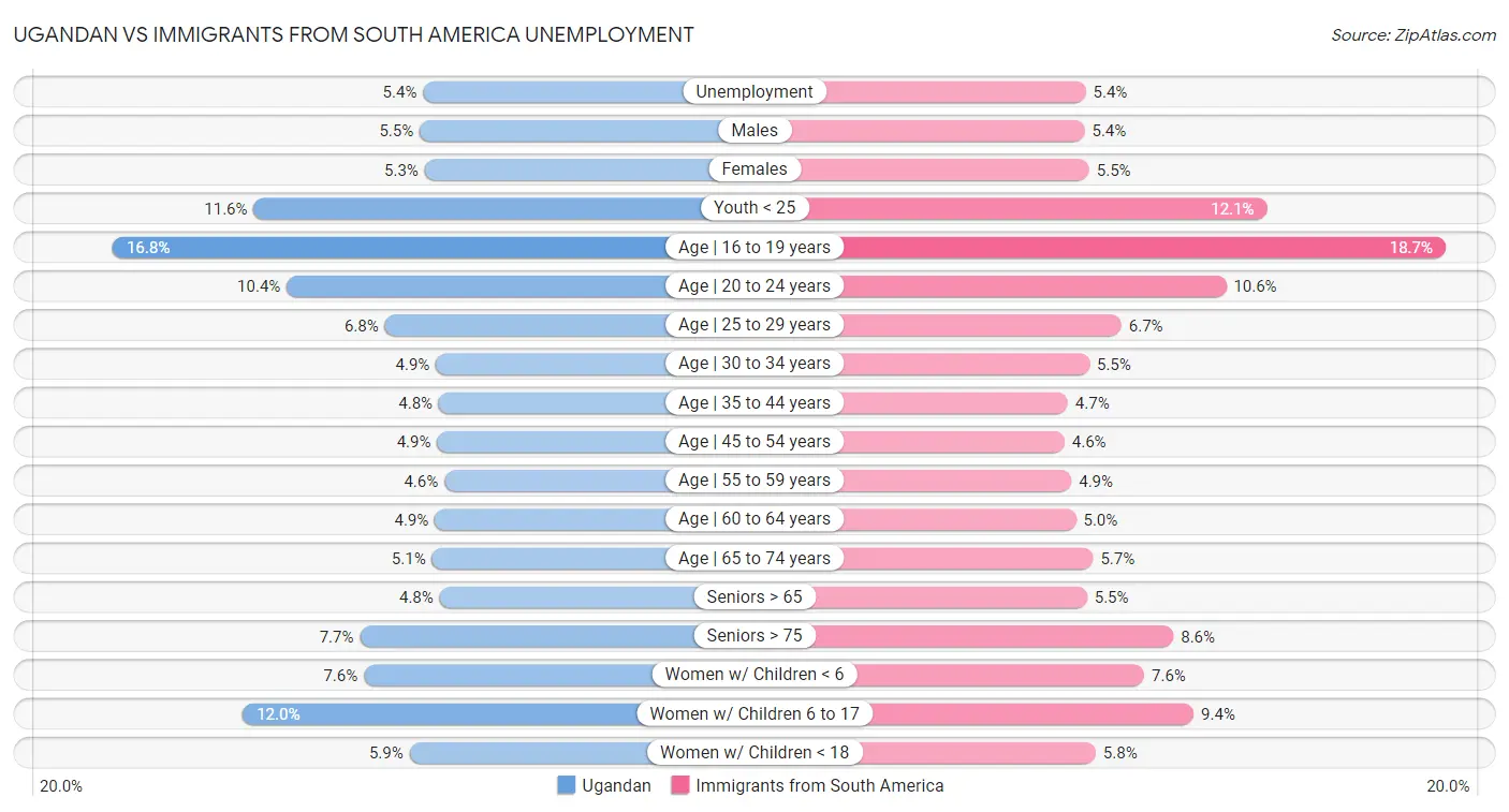 Ugandan vs Immigrants from South America Unemployment