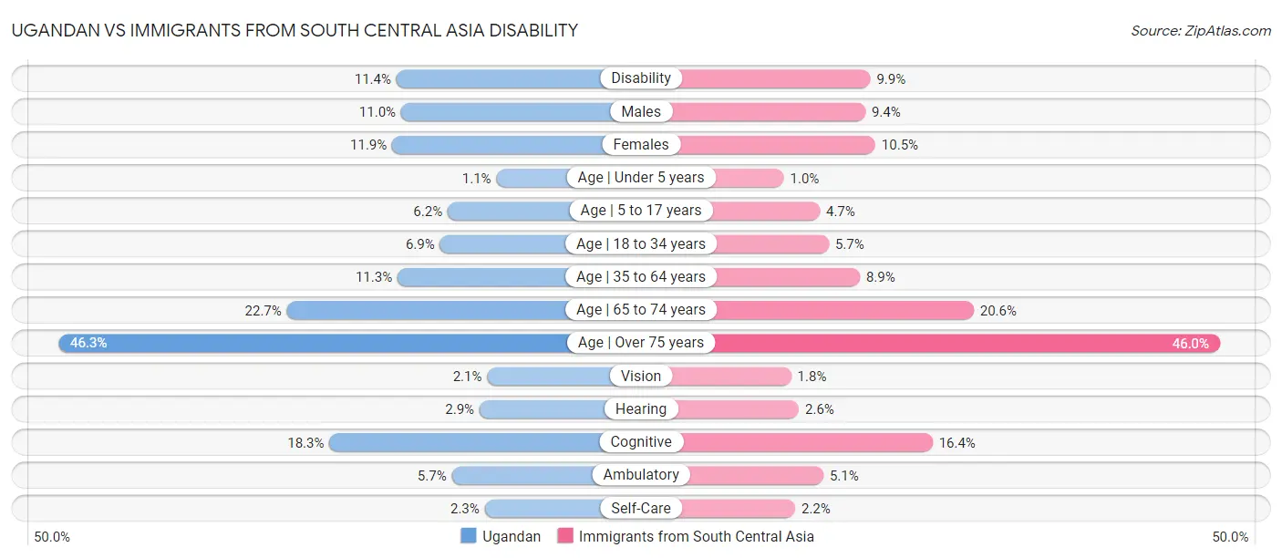 Ugandan vs Immigrants from South Central Asia Disability