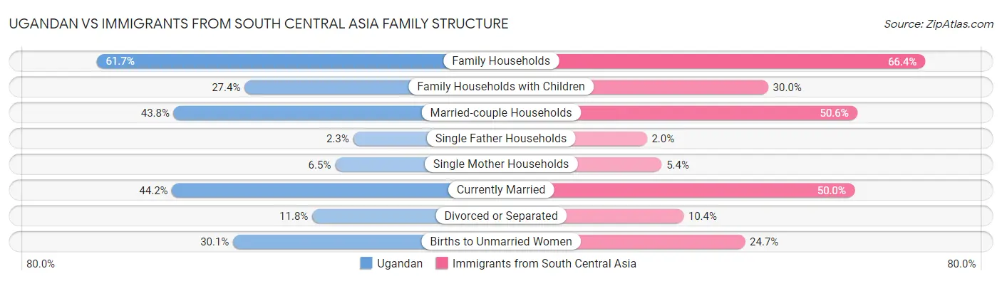 Ugandan vs Immigrants from South Central Asia Family Structure