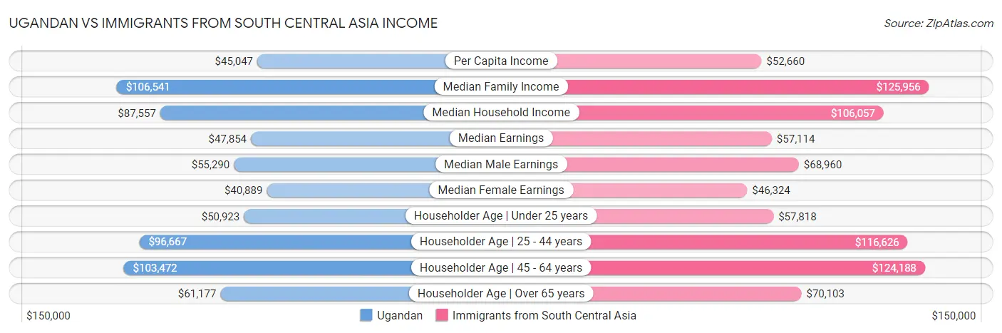 Ugandan vs Immigrants from South Central Asia Income