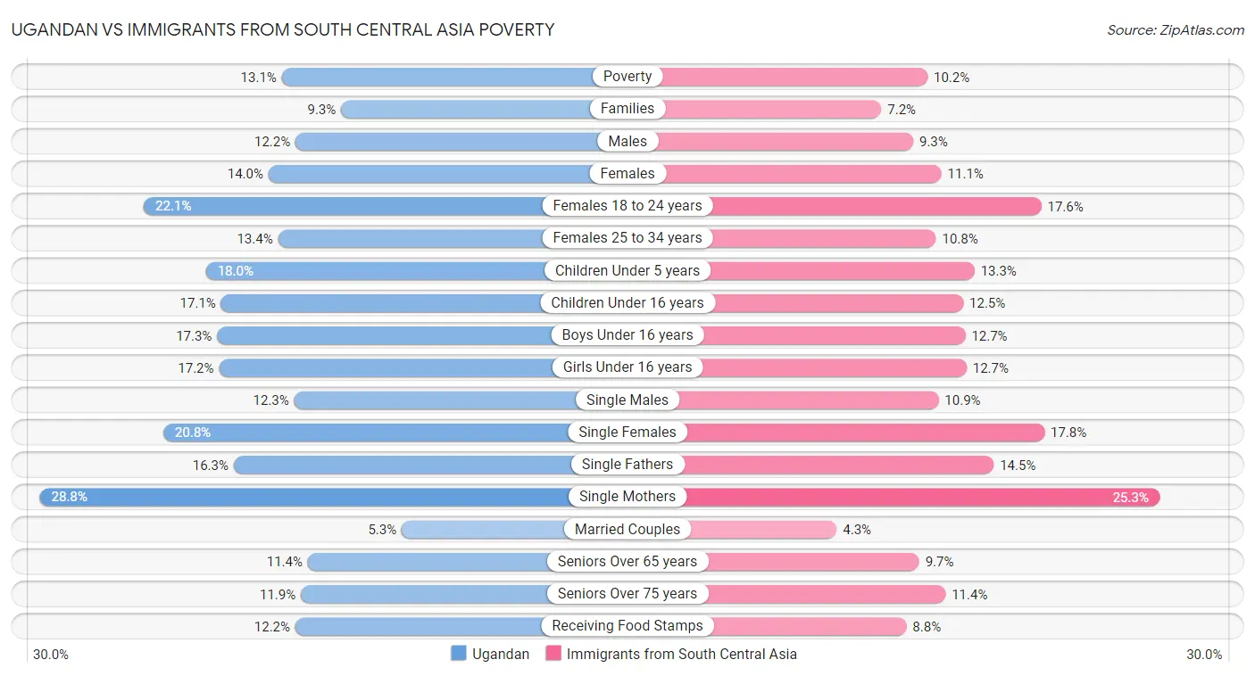 Ugandan vs Immigrants from South Central Asia Poverty