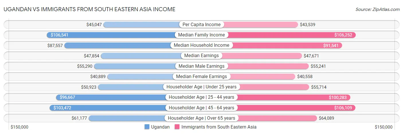 Ugandan vs Immigrants from South Eastern Asia Income