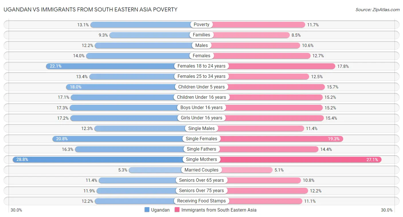Ugandan vs Immigrants from South Eastern Asia Poverty