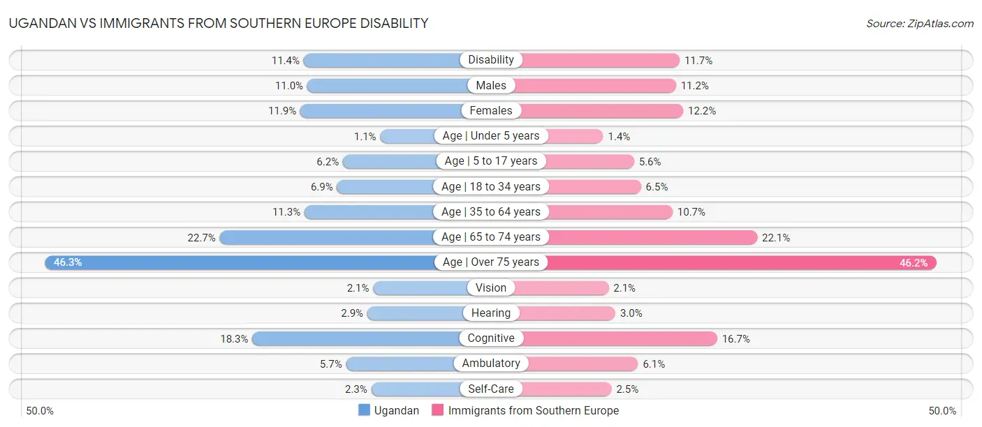 Ugandan vs Immigrants from Southern Europe Disability
