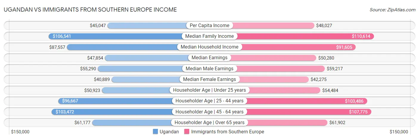 Ugandan vs Immigrants from Southern Europe Income