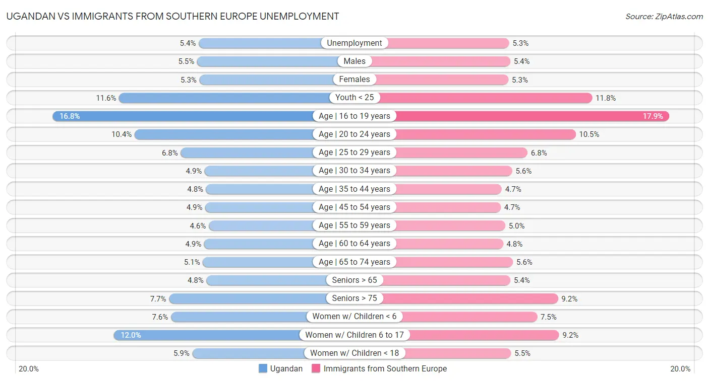 Ugandan vs Immigrants from Southern Europe Unemployment