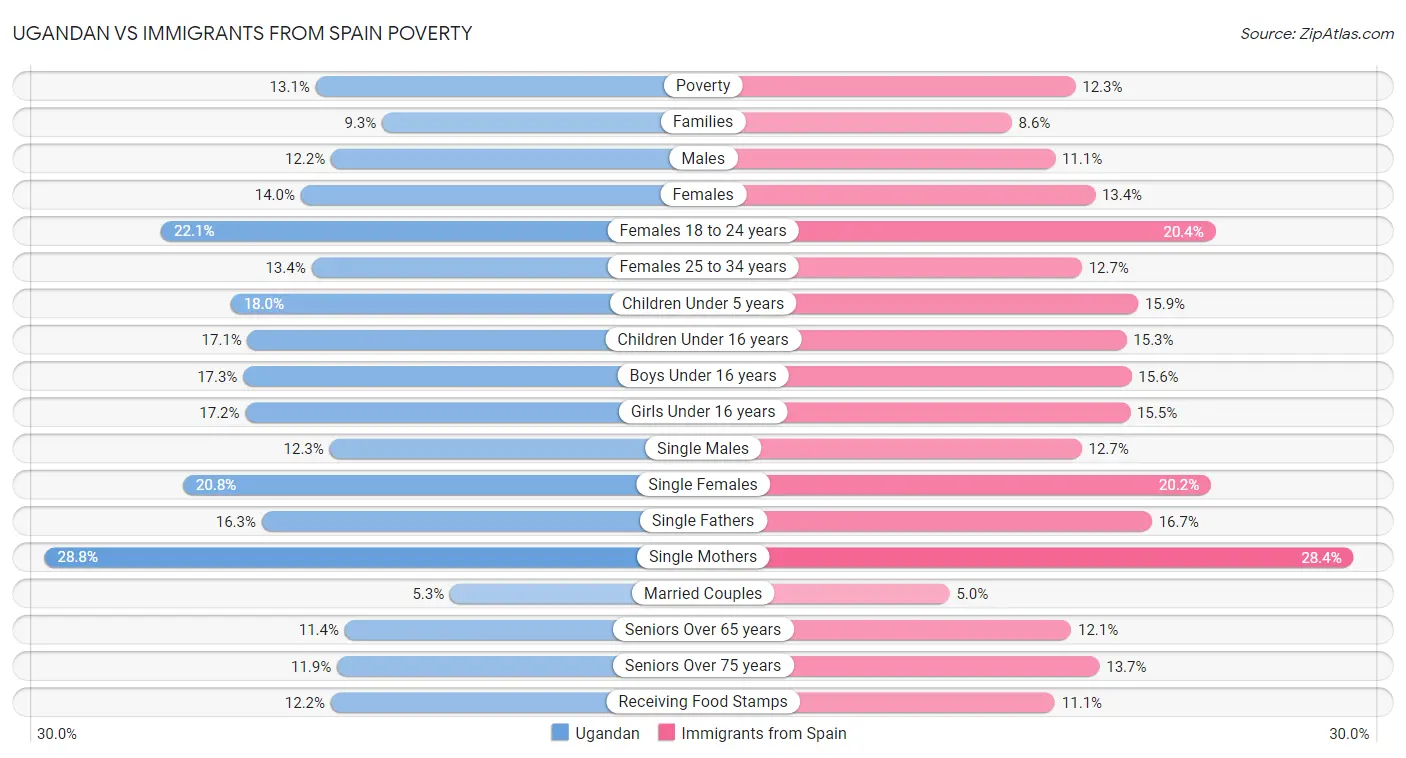 Ugandan vs Immigrants from Spain Poverty