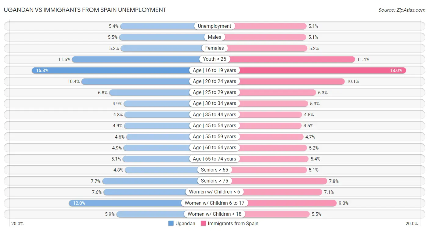 Ugandan vs Immigrants from Spain Unemployment