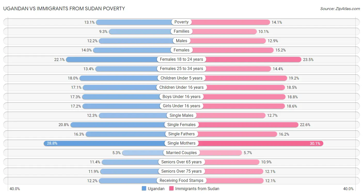 Ugandan vs Immigrants from Sudan Poverty