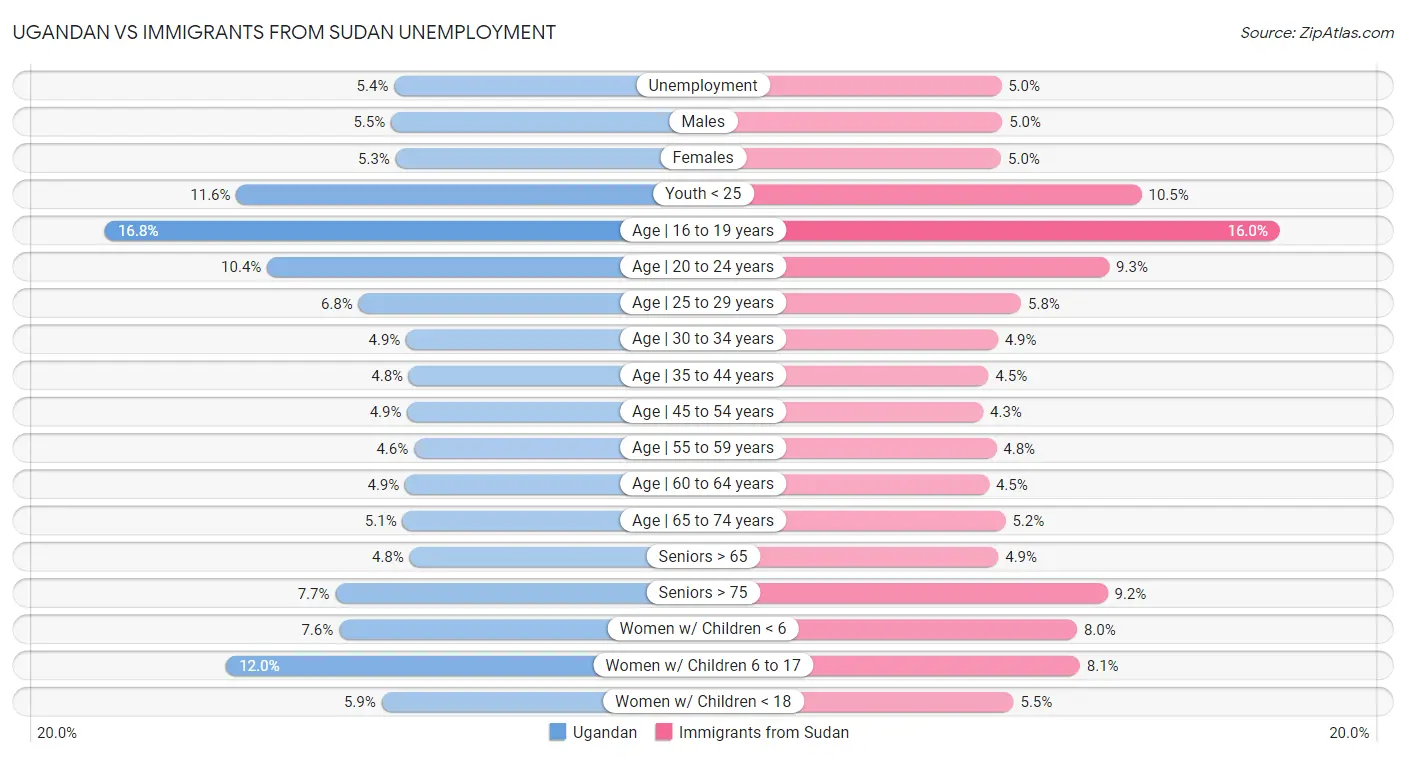Ugandan vs Immigrants from Sudan Unemployment