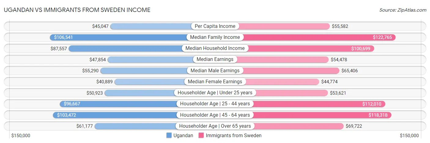 Ugandan vs Immigrants from Sweden Income