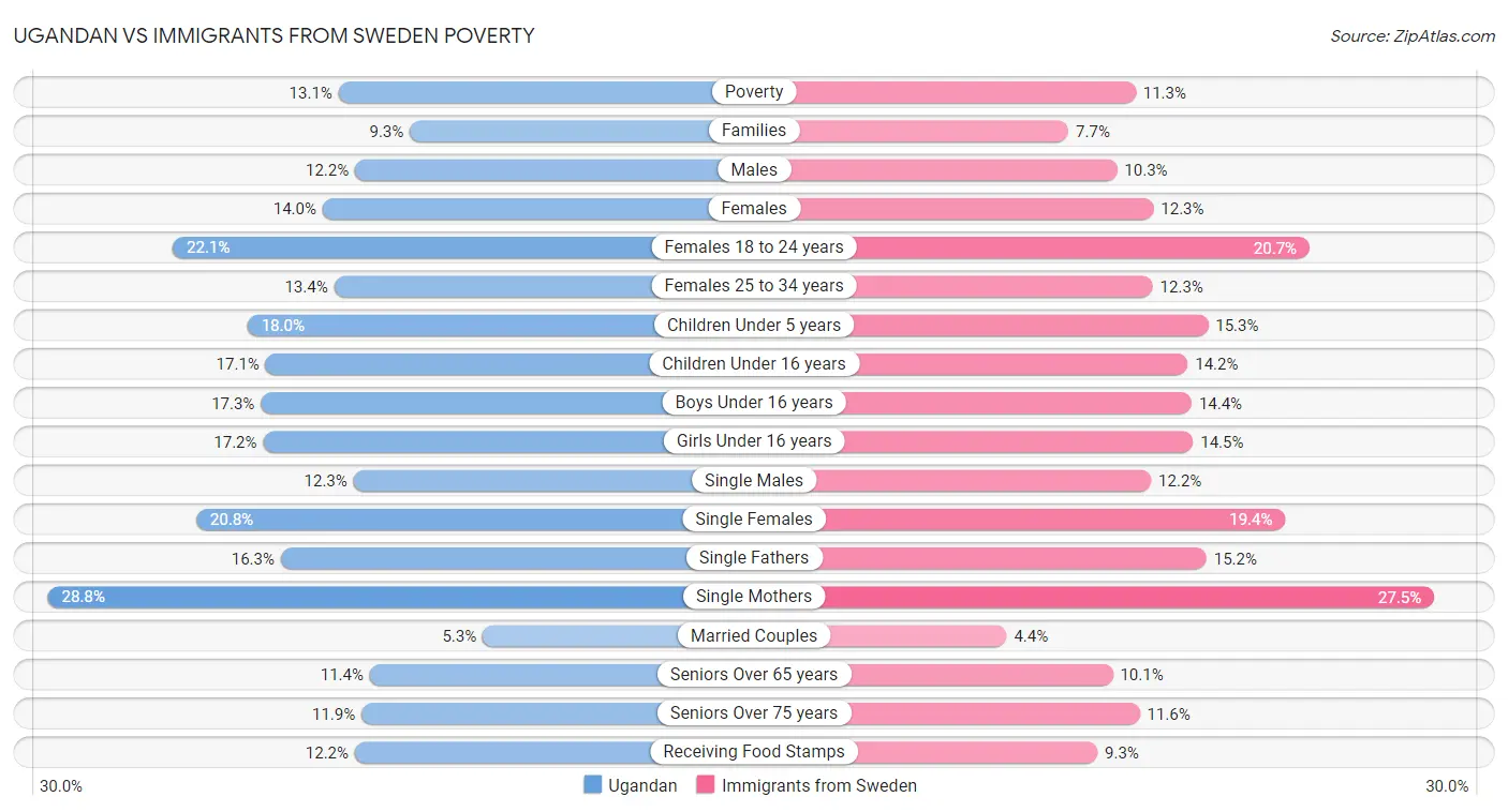 Ugandan vs Immigrants from Sweden Poverty