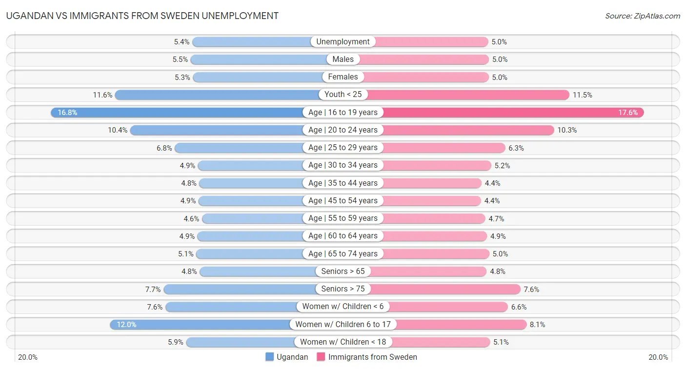 Ugandan vs Immigrants from Sweden Unemployment