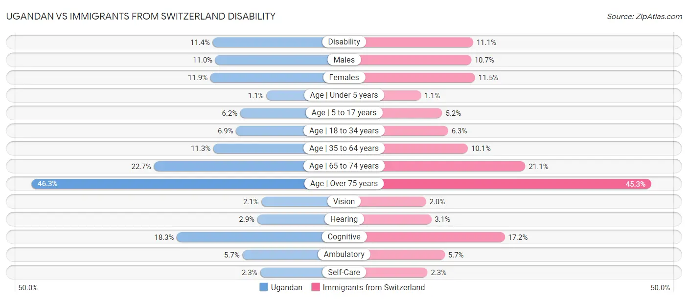 Ugandan vs Immigrants from Switzerland Disability
