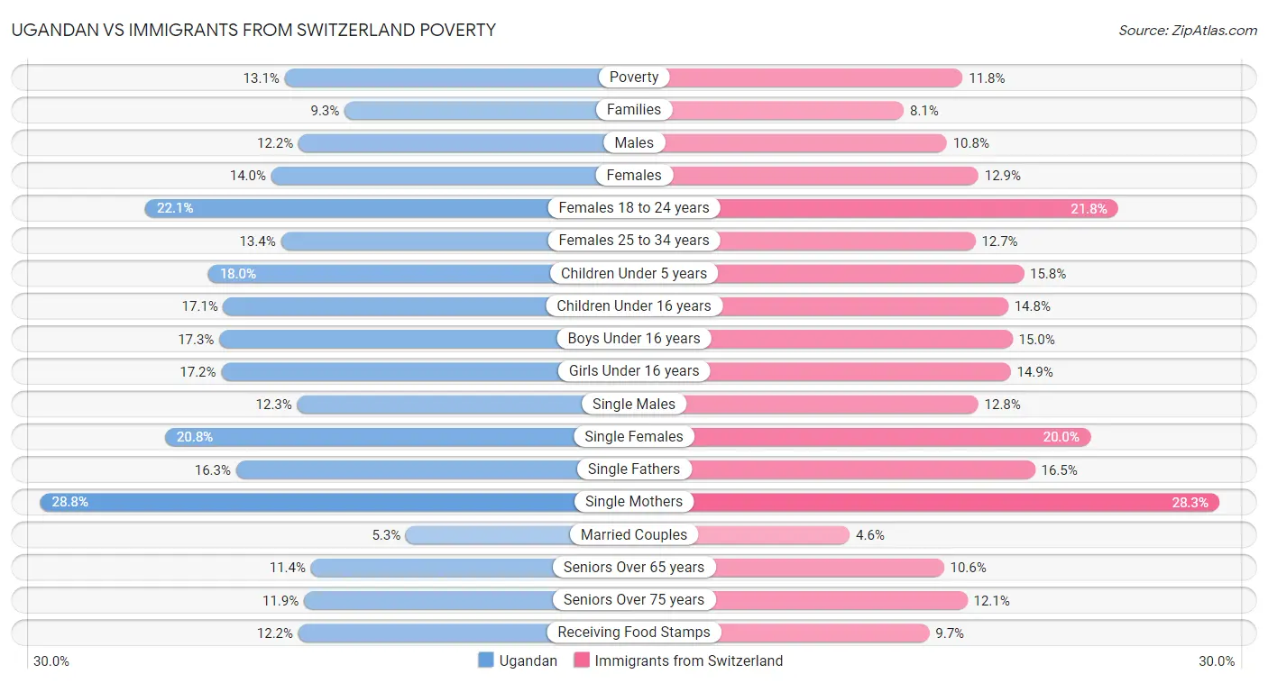 Ugandan vs Immigrants from Switzerland Poverty