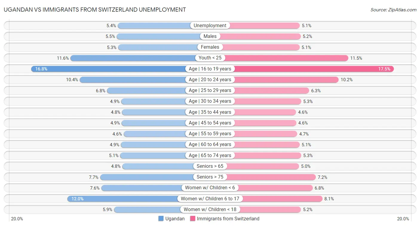 Ugandan vs Immigrants from Switzerland Unemployment