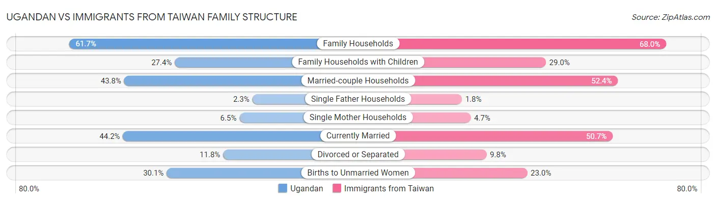 Ugandan vs Immigrants from Taiwan Family Structure