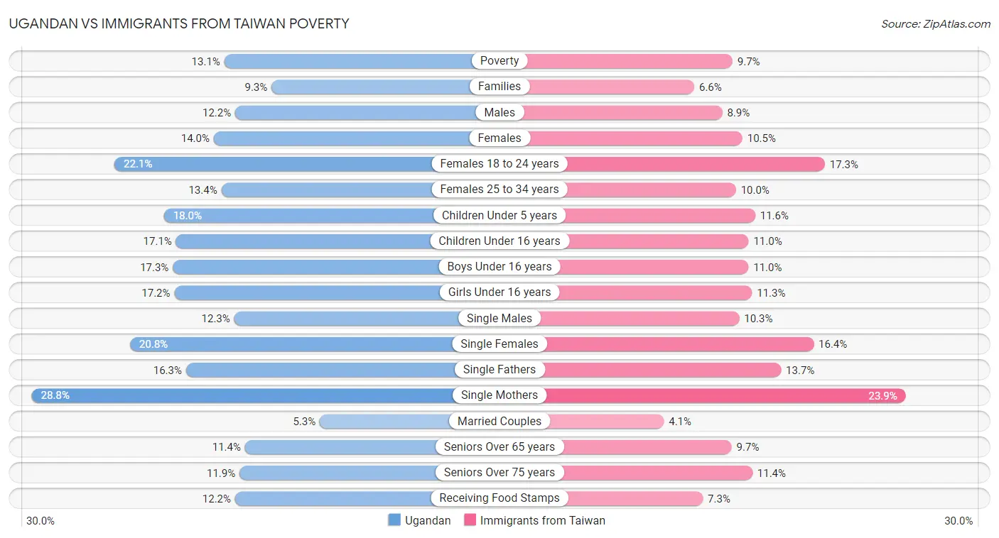 Ugandan vs Immigrants from Taiwan Poverty
