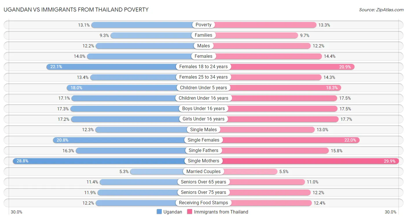 Ugandan vs Immigrants from Thailand Poverty