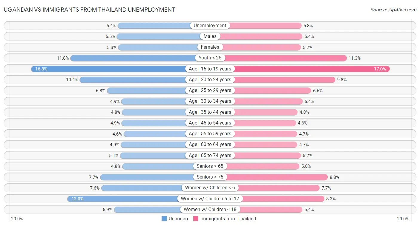 Ugandan vs Immigrants from Thailand Unemployment