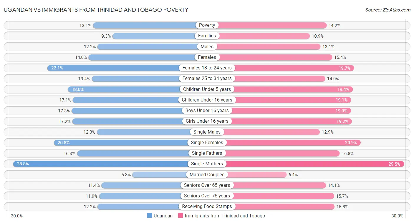 Ugandan vs Immigrants from Trinidad and Tobago Poverty