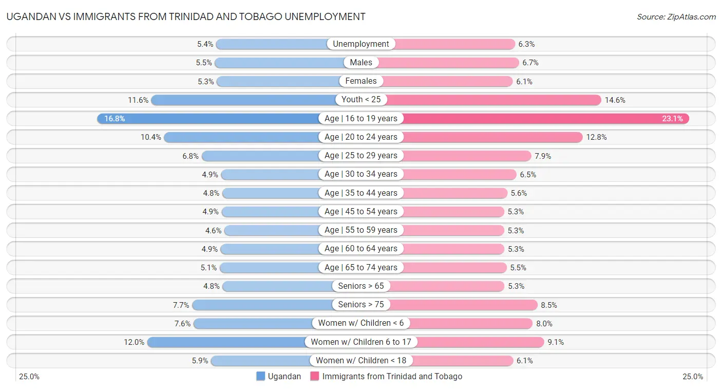 Ugandan vs Immigrants from Trinidad and Tobago Unemployment