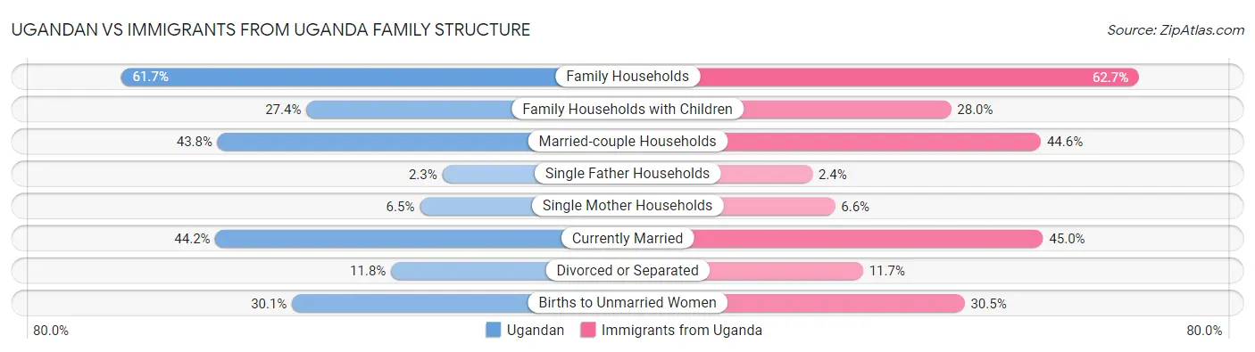 Ugandan vs Immigrants from Uganda Family Structure