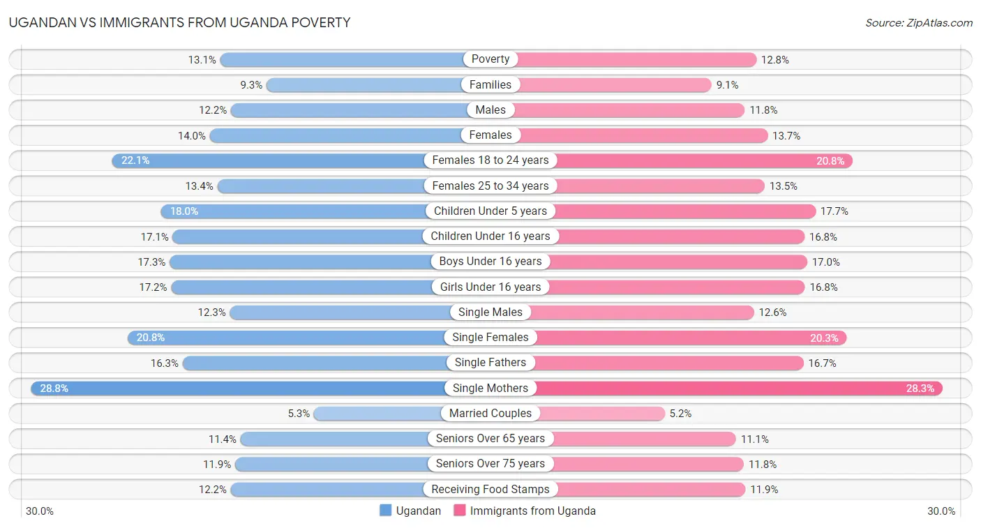 Ugandan vs Immigrants from Uganda Poverty