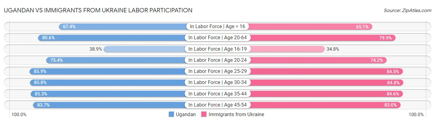Ugandan vs Immigrants from Ukraine Labor Participation