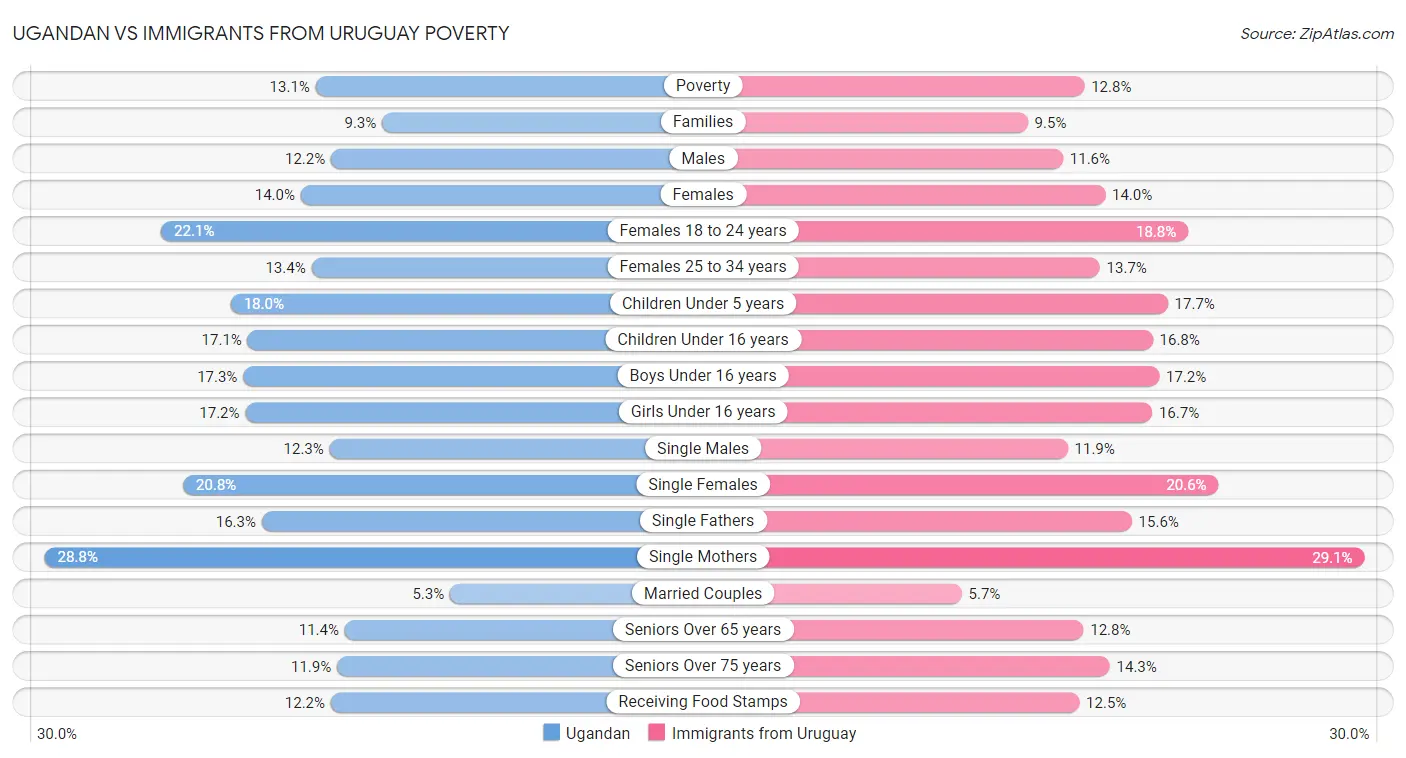 Ugandan vs Immigrants from Uruguay Poverty