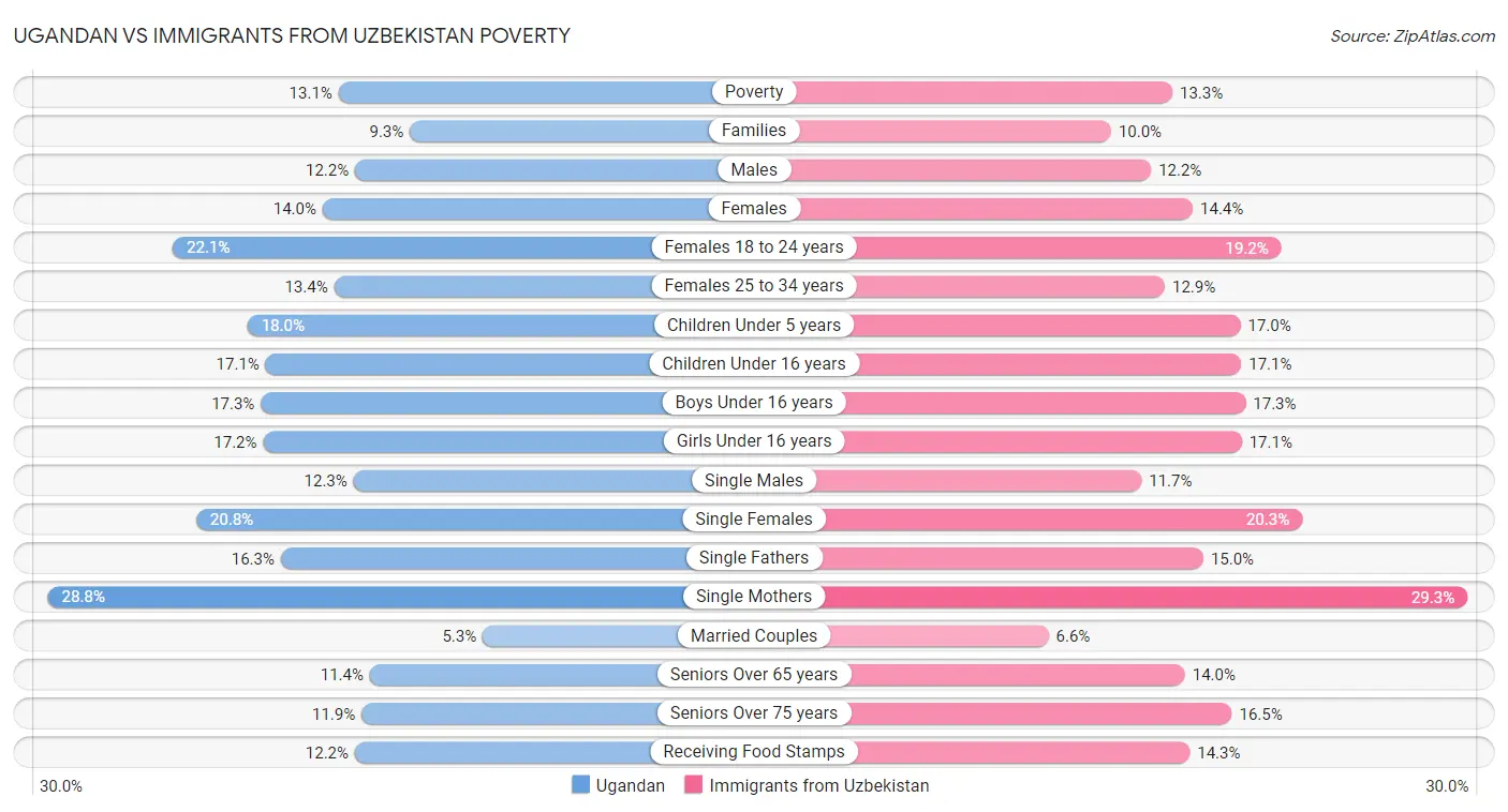 Ugandan vs Immigrants from Uzbekistan Poverty