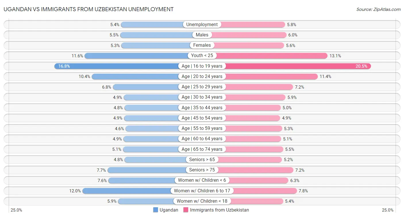 Ugandan vs Immigrants from Uzbekistan Unemployment