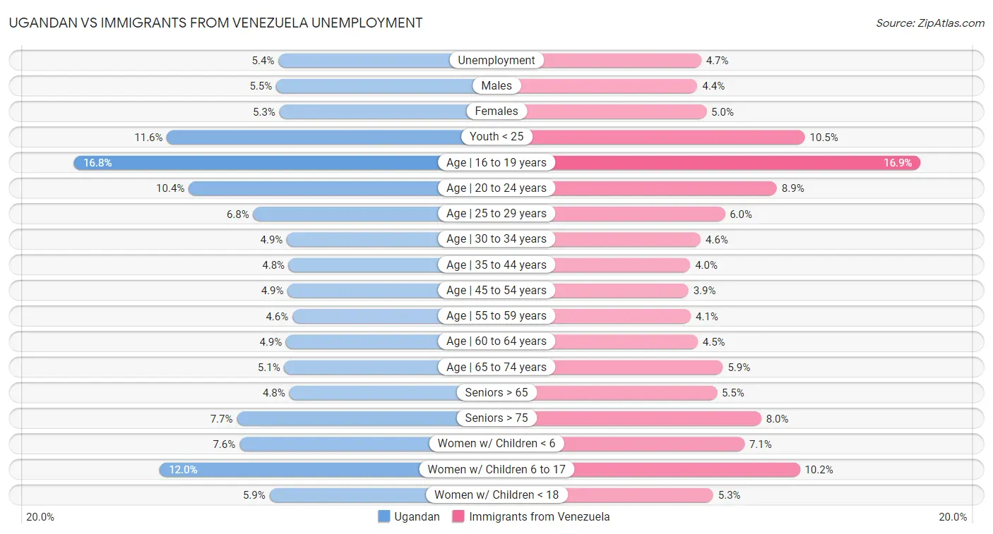 Ugandan vs Immigrants from Venezuela Unemployment