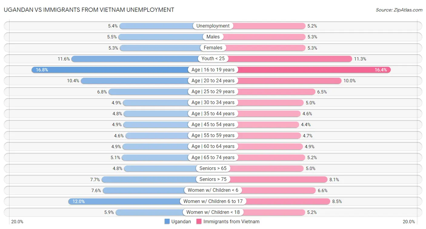 Ugandan vs Immigrants from Vietnam Unemployment