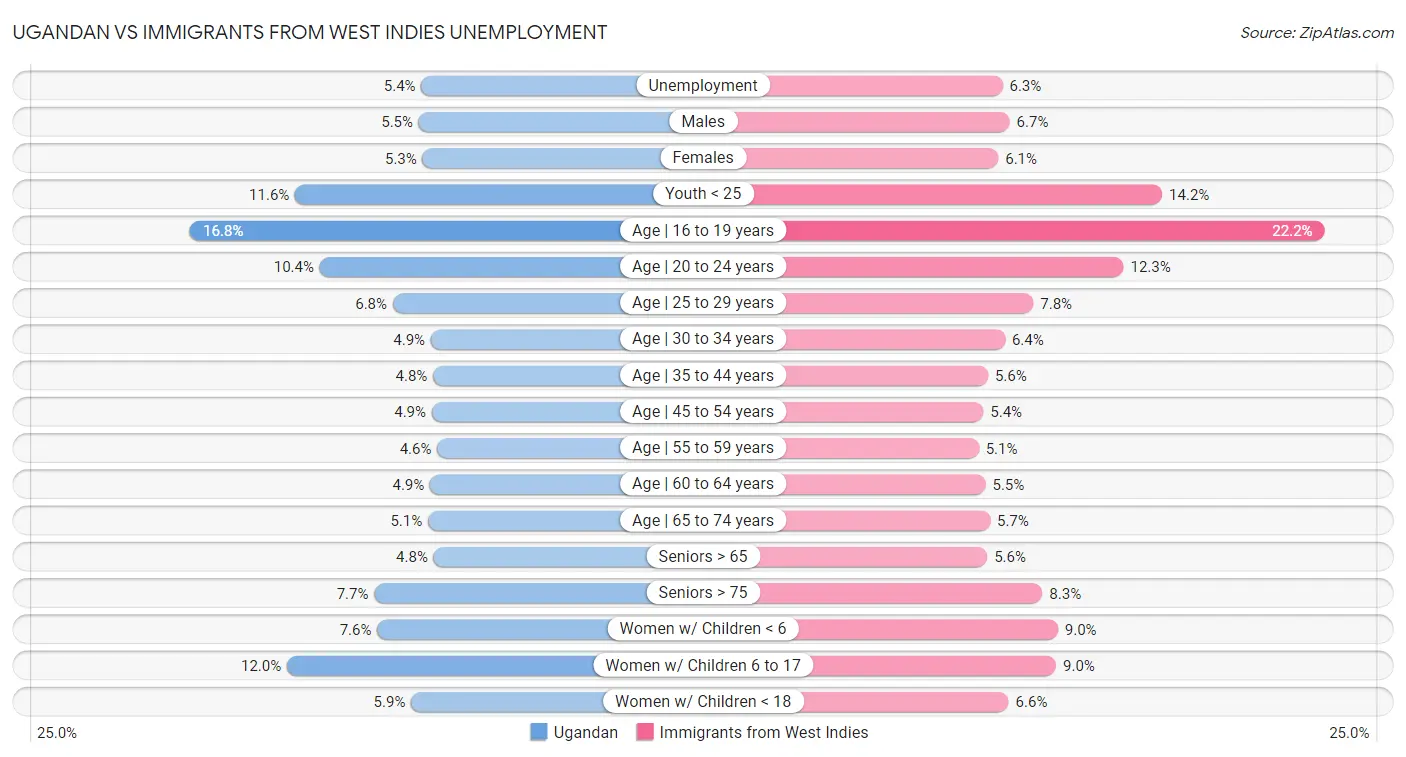 Ugandan vs Immigrants from West Indies Unemployment