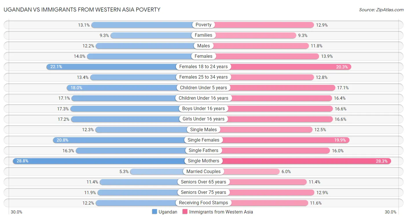 Ugandan vs Immigrants from Western Asia Poverty
