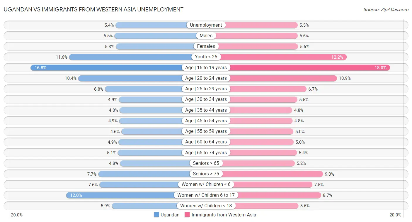 Ugandan vs Immigrants from Western Asia Unemployment