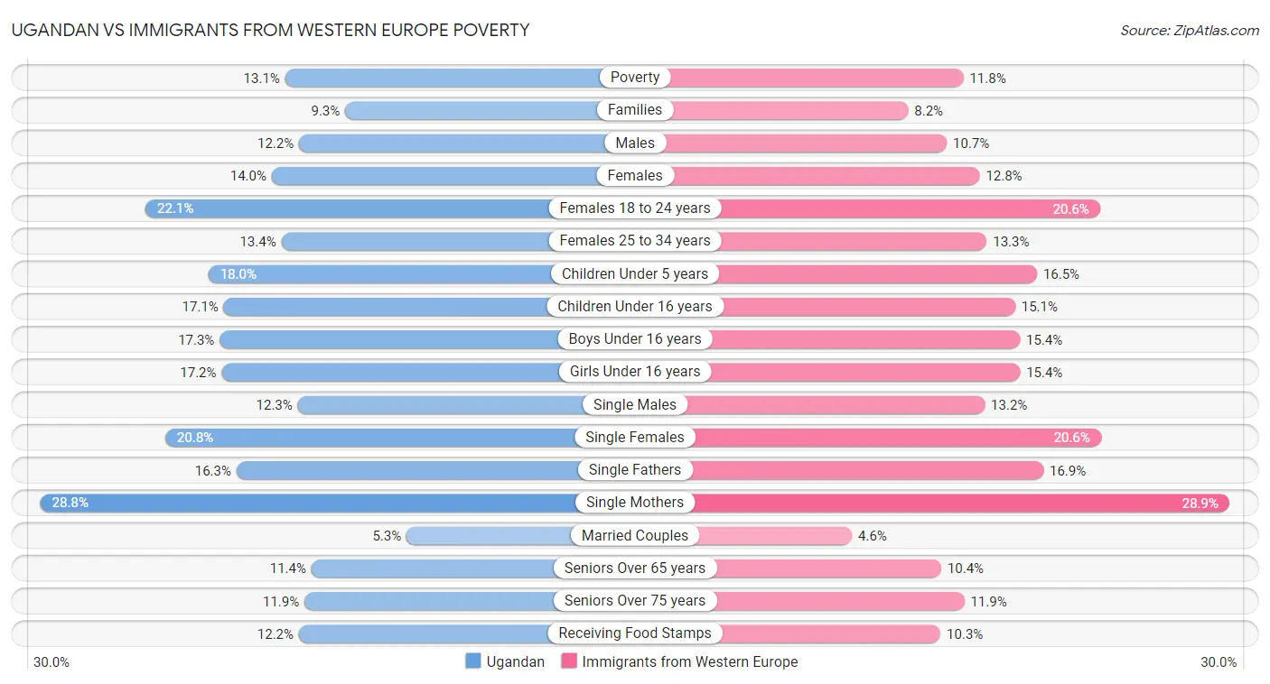 Ugandan vs Immigrants from Western Europe Poverty