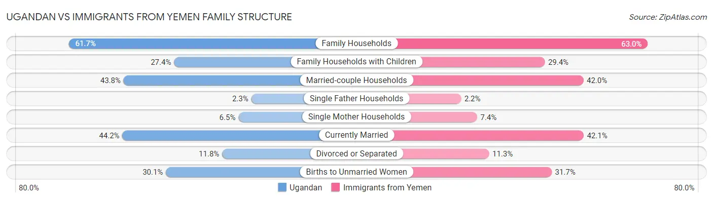 Ugandan vs Immigrants from Yemen Family Structure