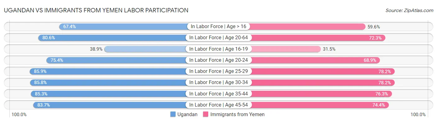 Ugandan vs Immigrants from Yemen Labor Participation
