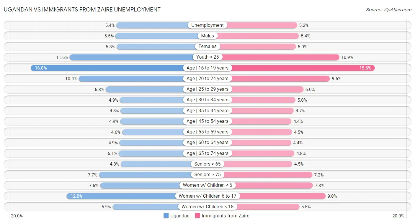Ugandan vs Immigrants from Zaire Unemployment