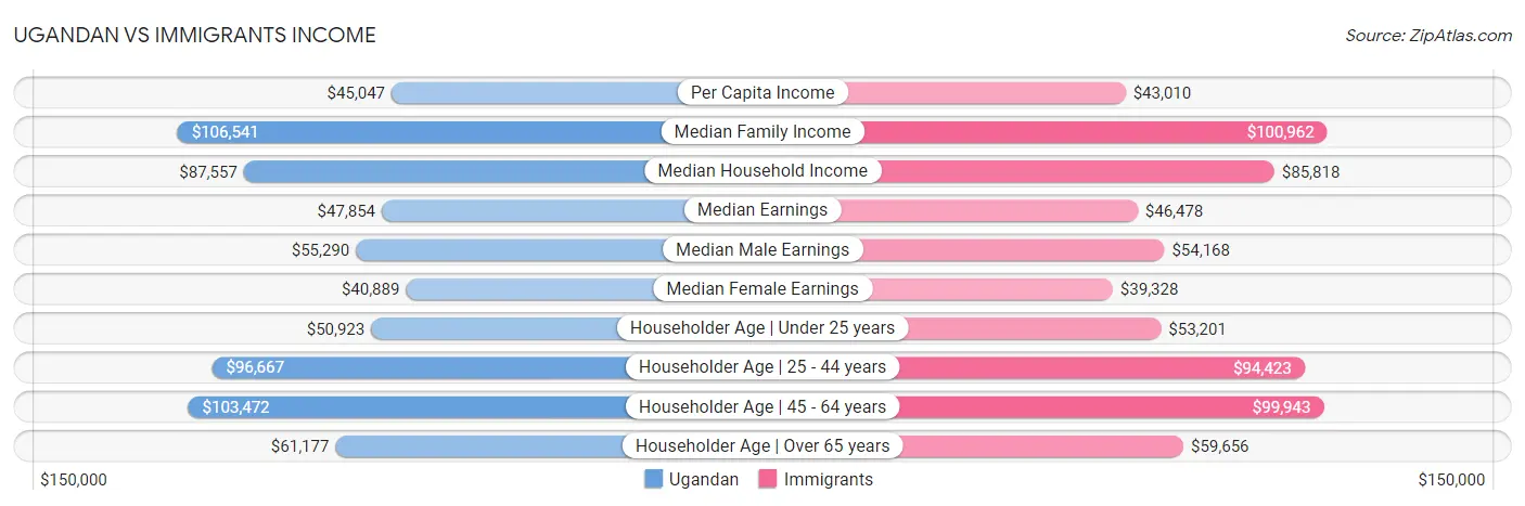 Ugandan vs Immigrants Income