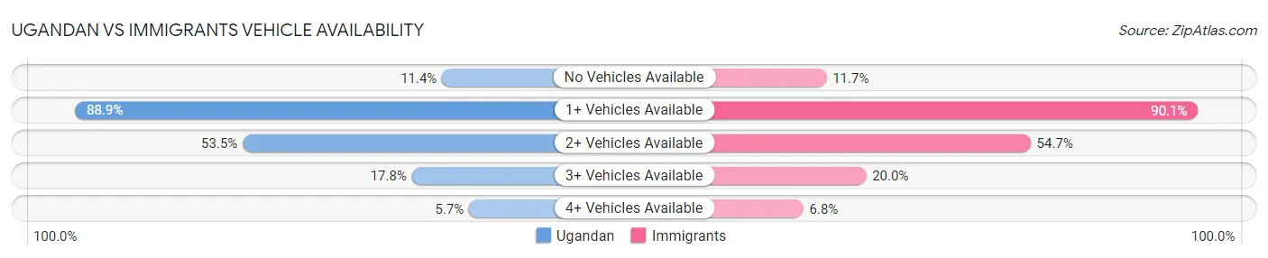 Ugandan vs Immigrants Vehicle Availability