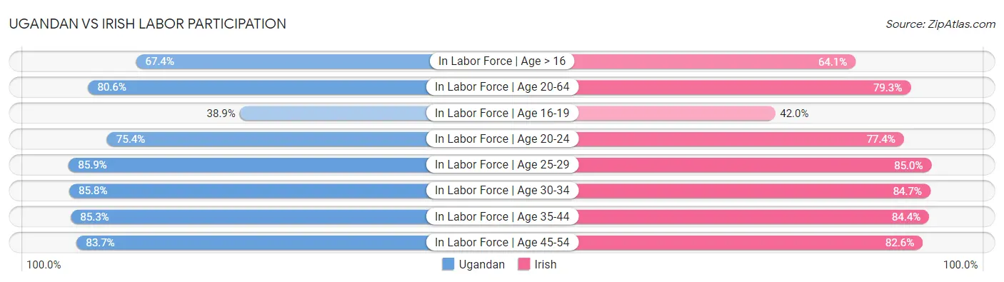 Ugandan vs Irish Labor Participation