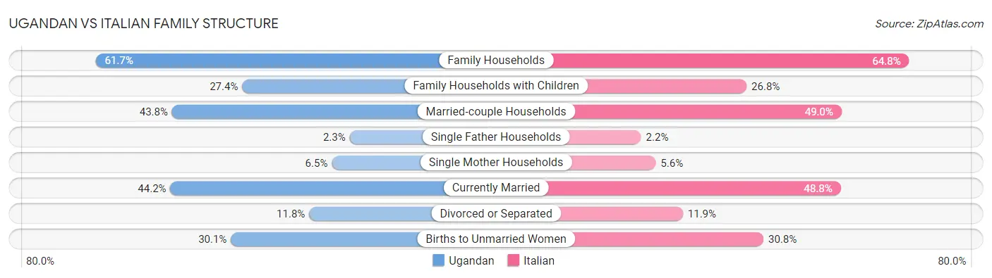 Ugandan vs Italian Family Structure